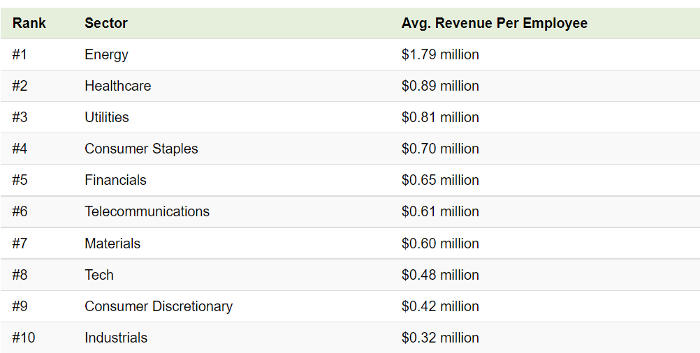 average revenue per employee