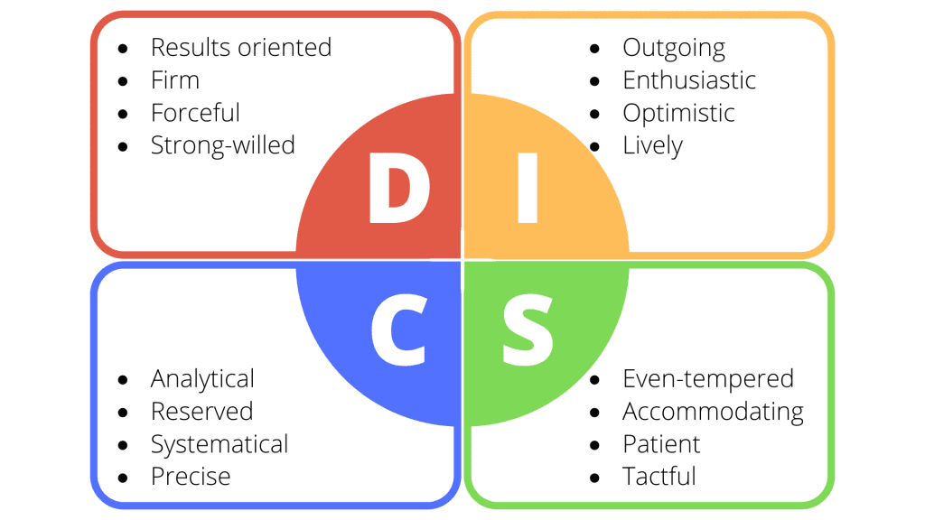 DISC Psychometric Profiling - Oxford Professional Consulting