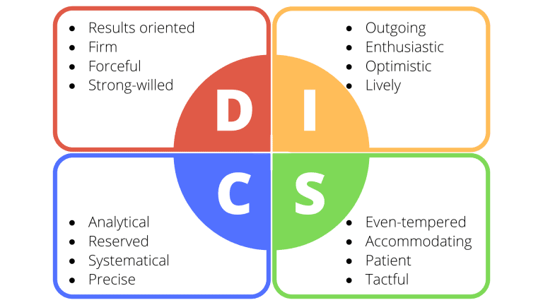 disc personality test validity and reliability